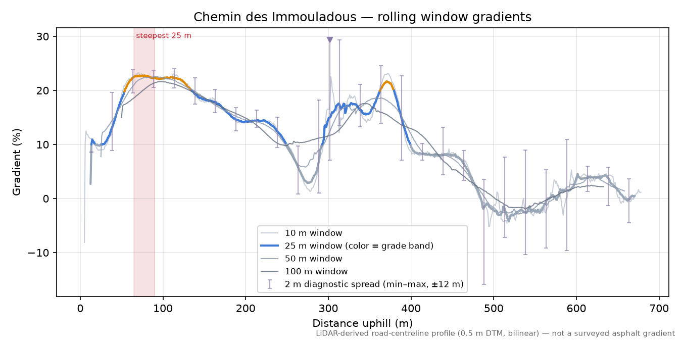 Chemin des Immouladous rolling gradient profile