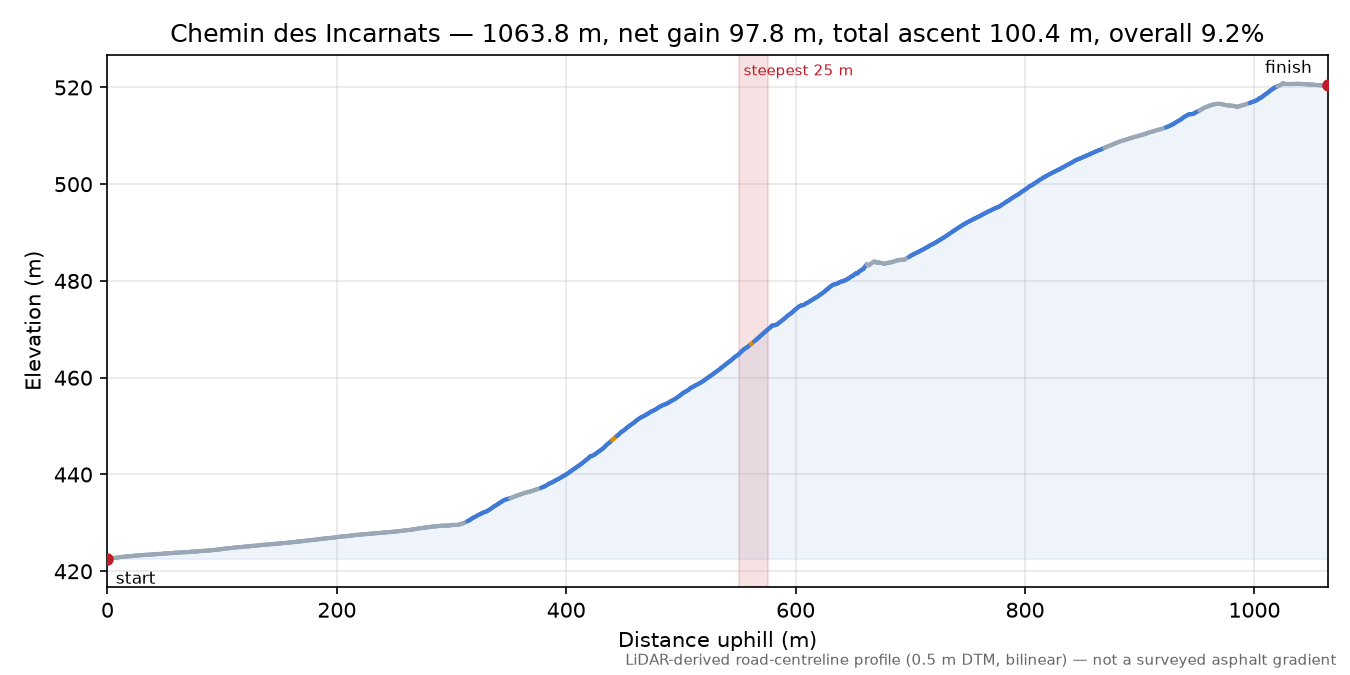 Chemin des Incarnats elevation profile