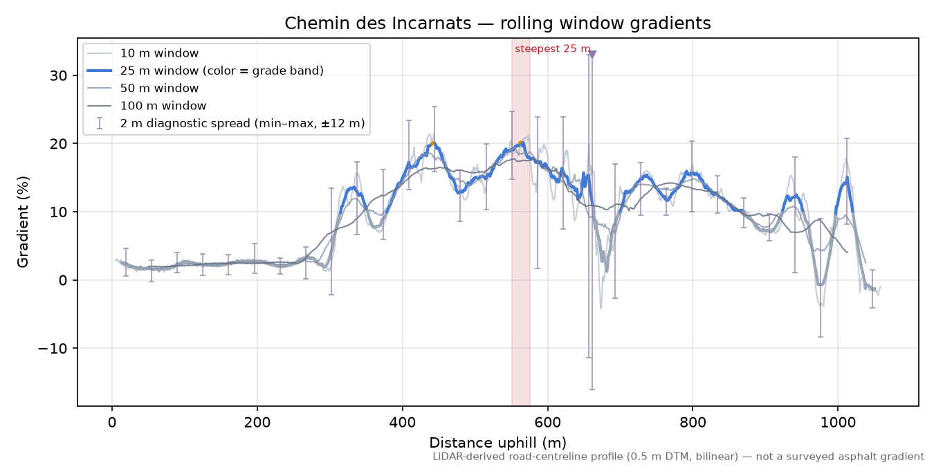 Chemin des Incarnats rolling gradient profile