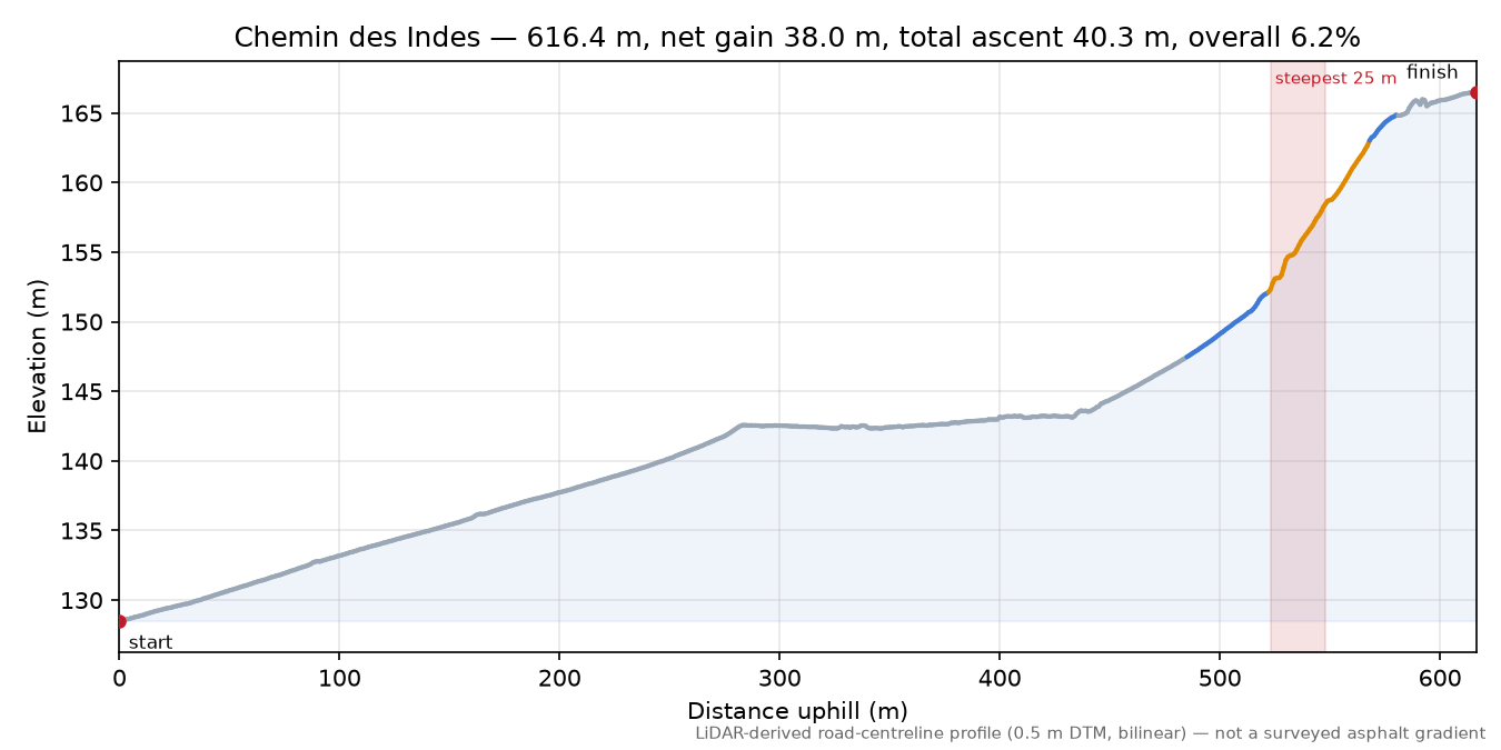 Chemin des Indes elevation profile
