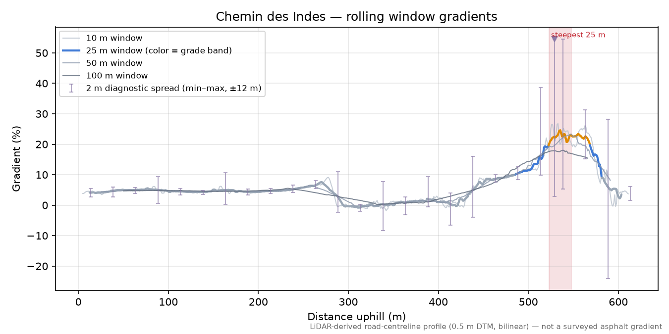 Chemin des Indes rolling gradient profile