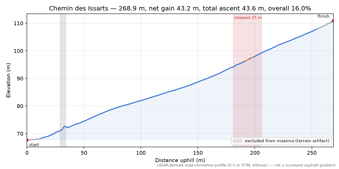 Chemin des Issarts elevation profile