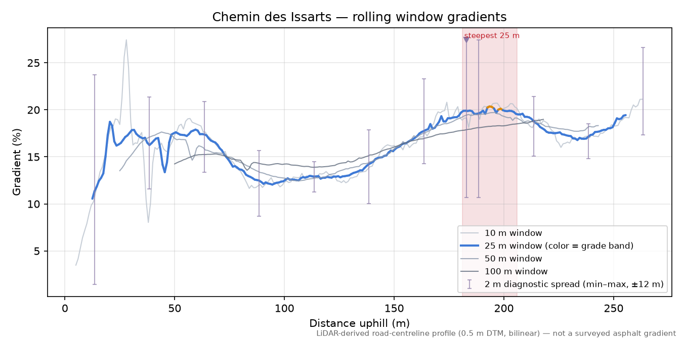 Chemin des Issarts rolling gradient profile