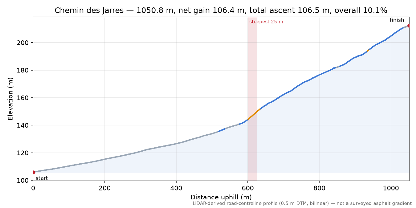 Chemin des Jarres elevation profile