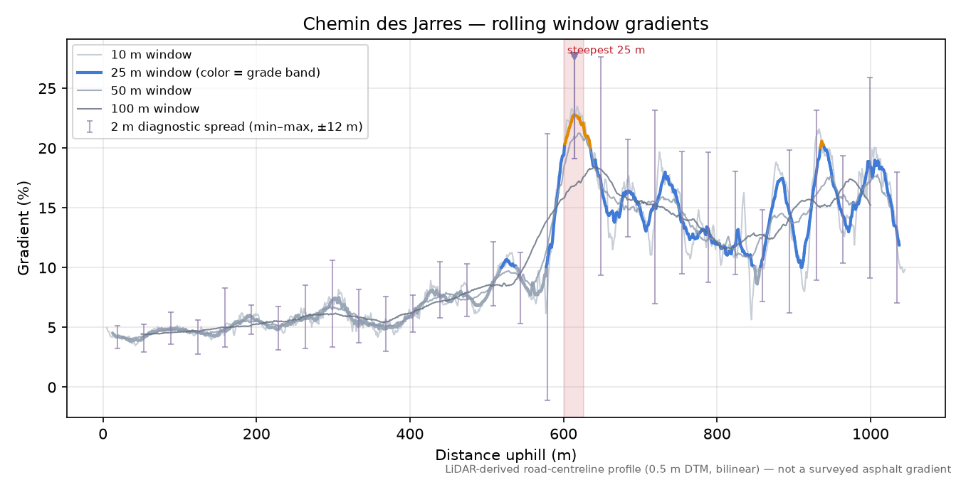 Chemin des Jarres rolling gradient profile