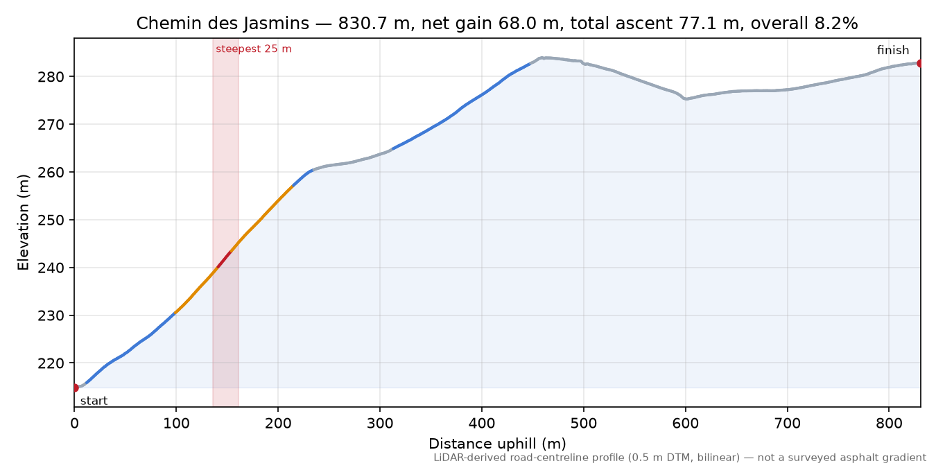 Chemin des Jasmins elevation profile