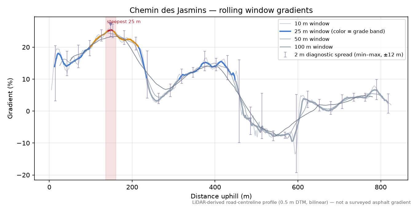 Chemin des Jasmins rolling gradient profile