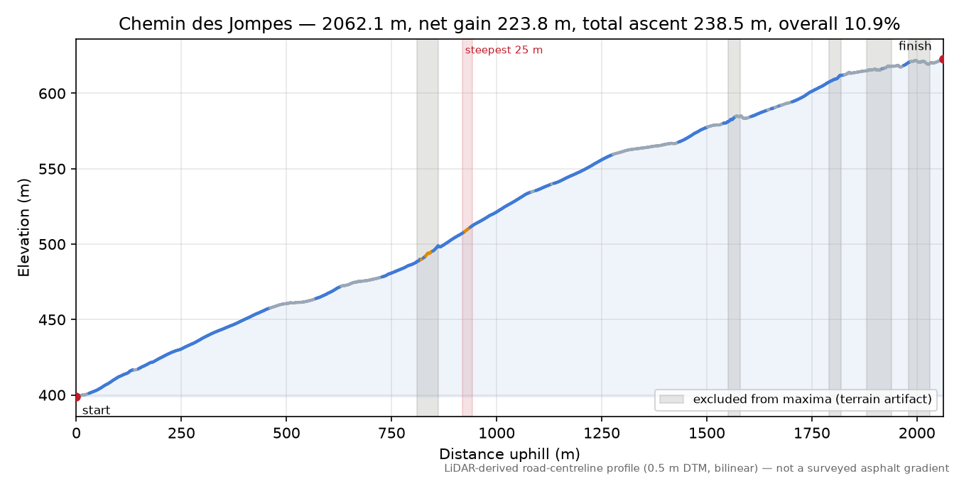 Chemin des Jompes elevation profile