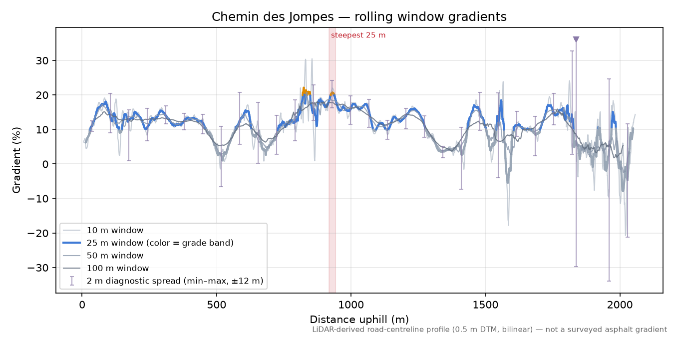 Chemin des Jompes rolling gradient profile