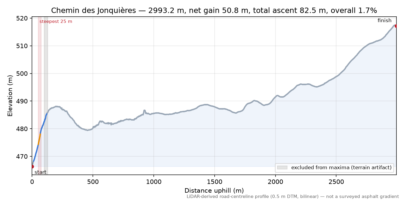 Chemin des Jonquières elevation profile