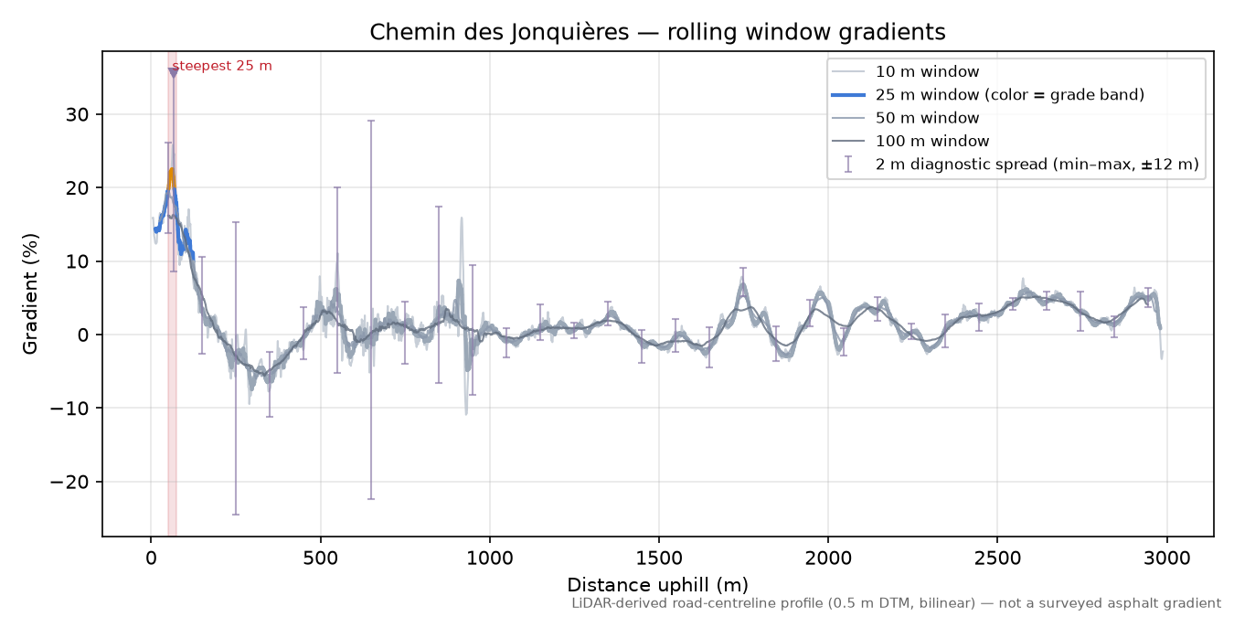 Chemin des Jonquières rolling gradient profile