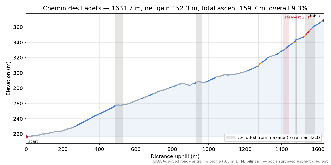 Chemin des Lagets elevation profile