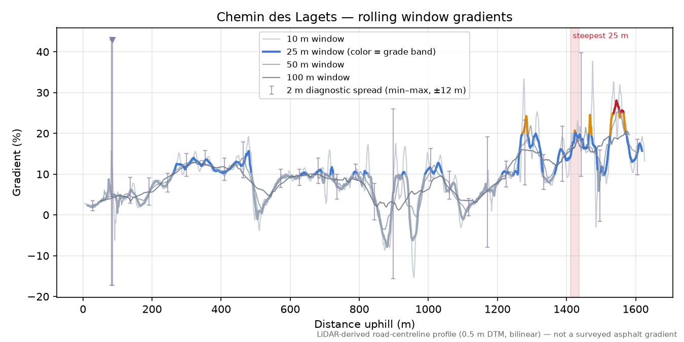 Chemin des Lagets rolling gradient profile
