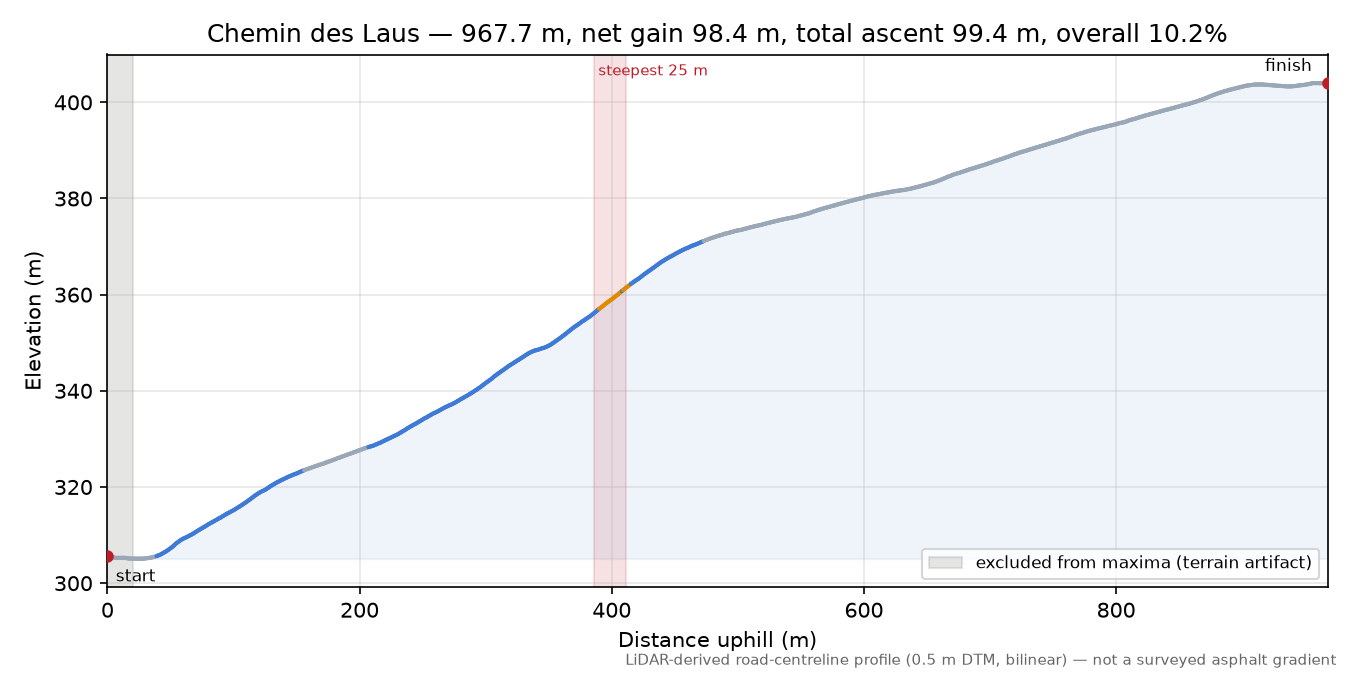 Chemin des Laus elevation profile