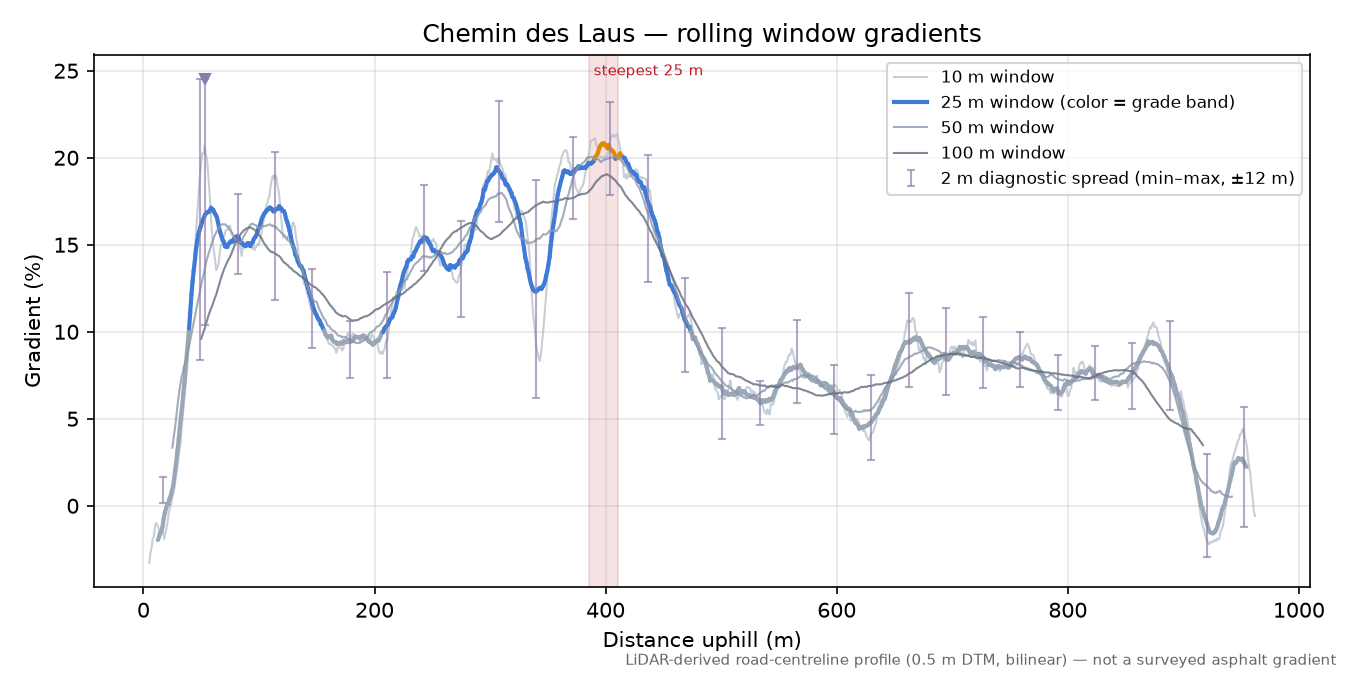 Chemin des Laus rolling gradient profile