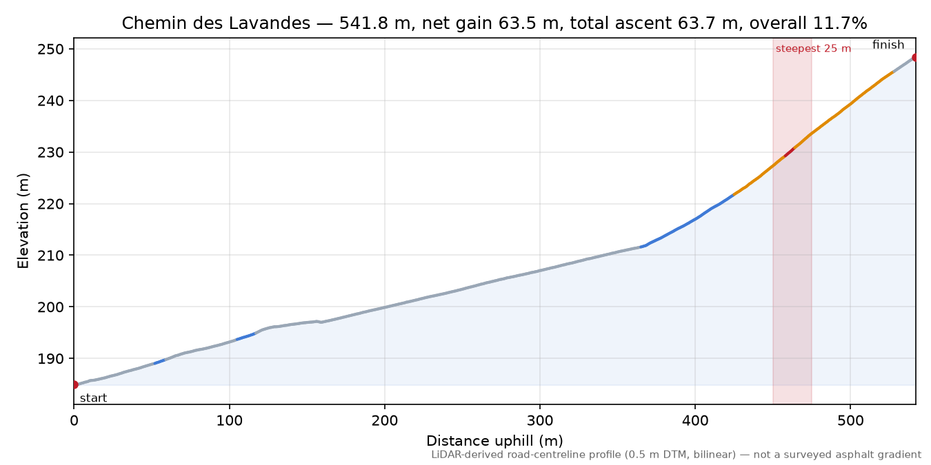 Chemin des Lavandes elevation profile