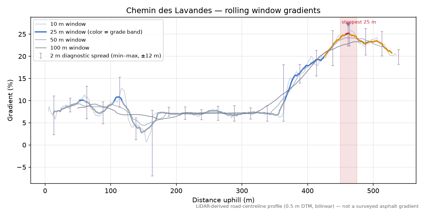 Chemin des Lavandes rolling gradient profile