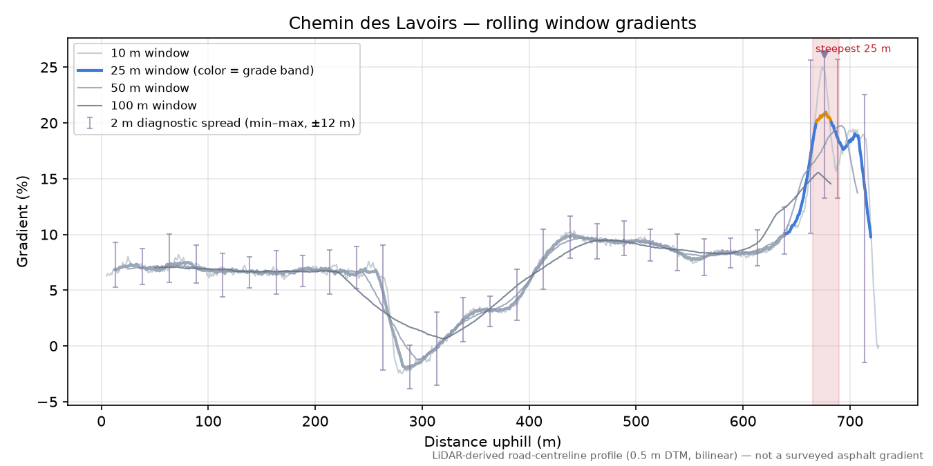 Chemin des Lavoirs rolling gradient profile