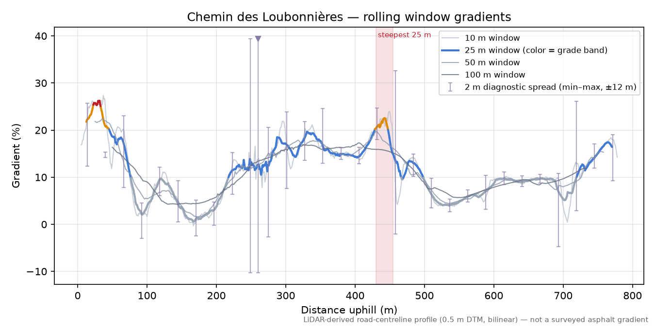 Chemin des Loubonnières rolling gradient profile