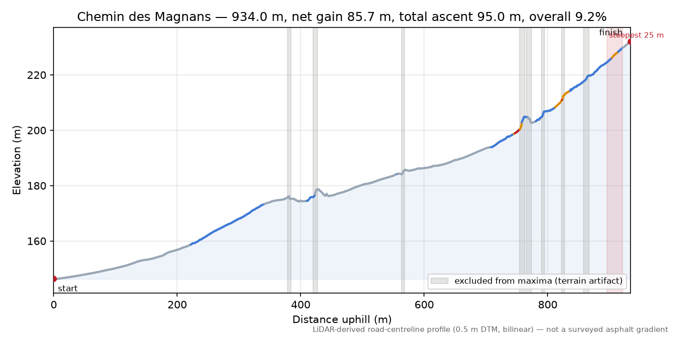 Chemin des Magnans elevation profile