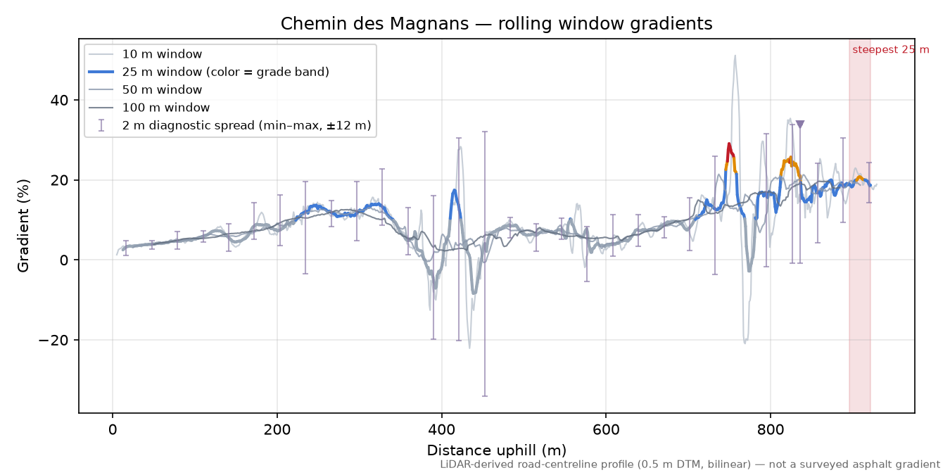 Chemin des Magnans rolling gradient profile