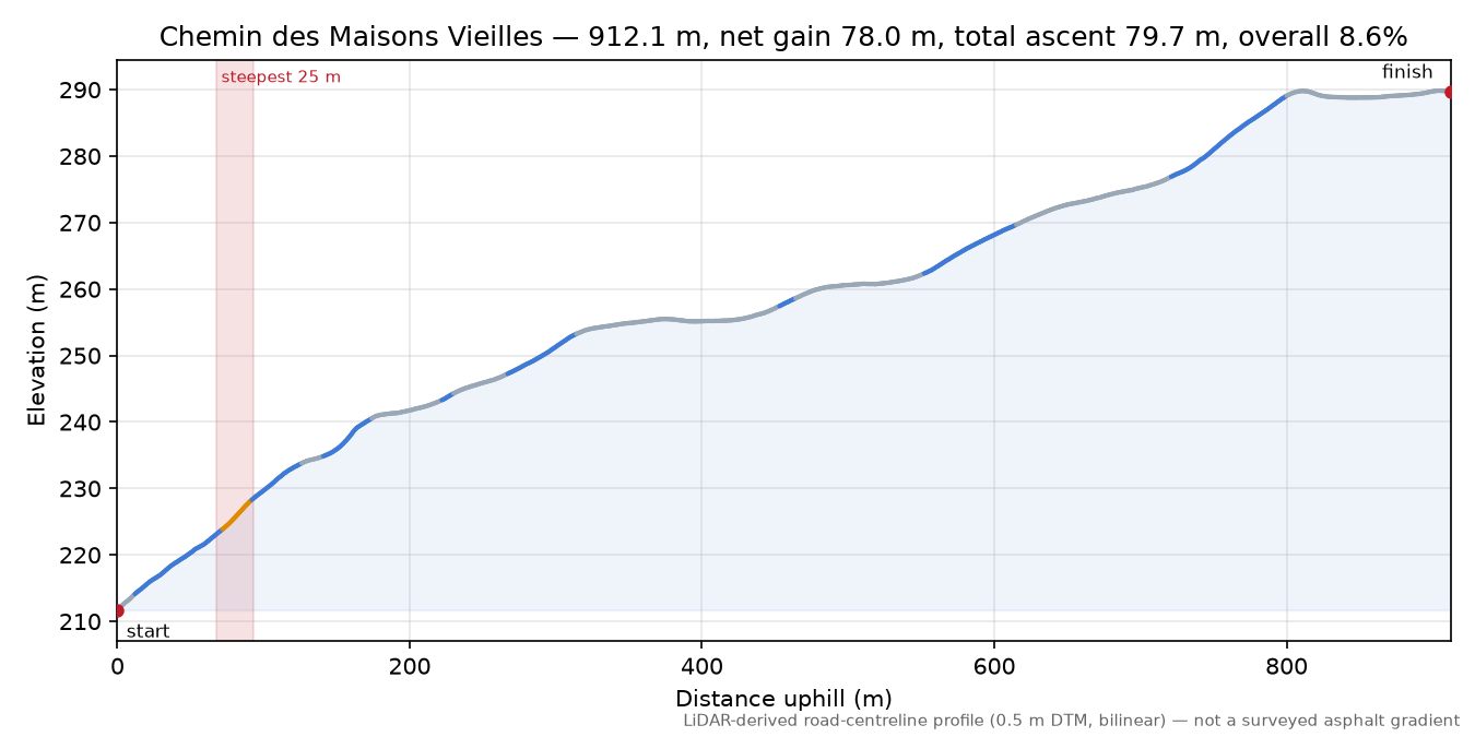 Chemin des Maisons Vieilles elevation profile