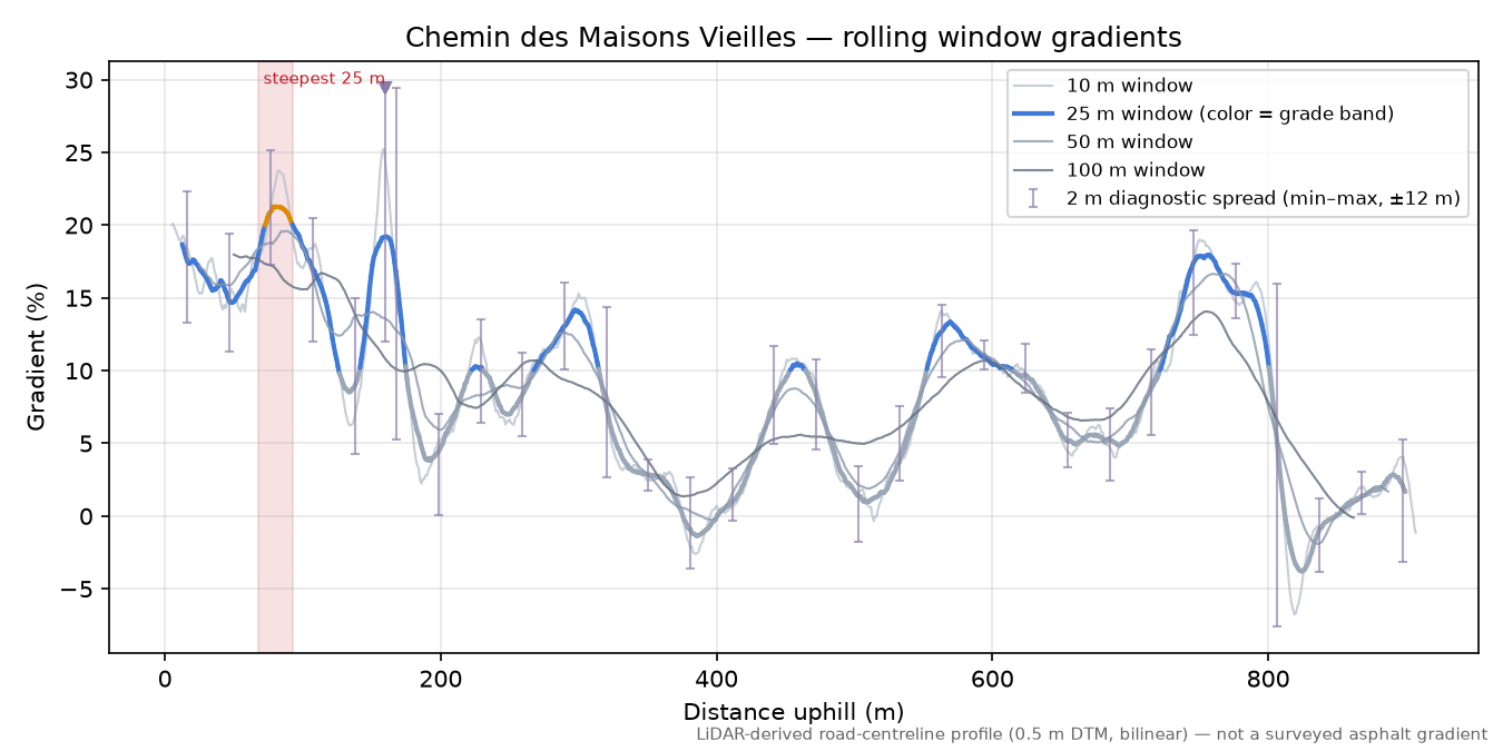 Chemin des Maisons Vieilles rolling gradient profile