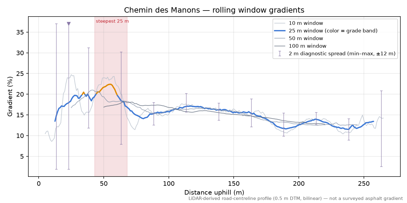 Chemin des Manons rolling gradient profile