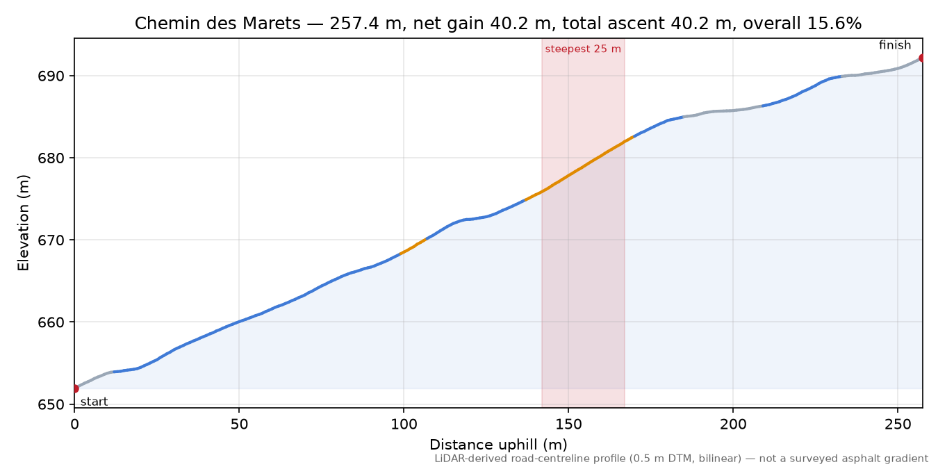 Chemin des Marets elevation profile