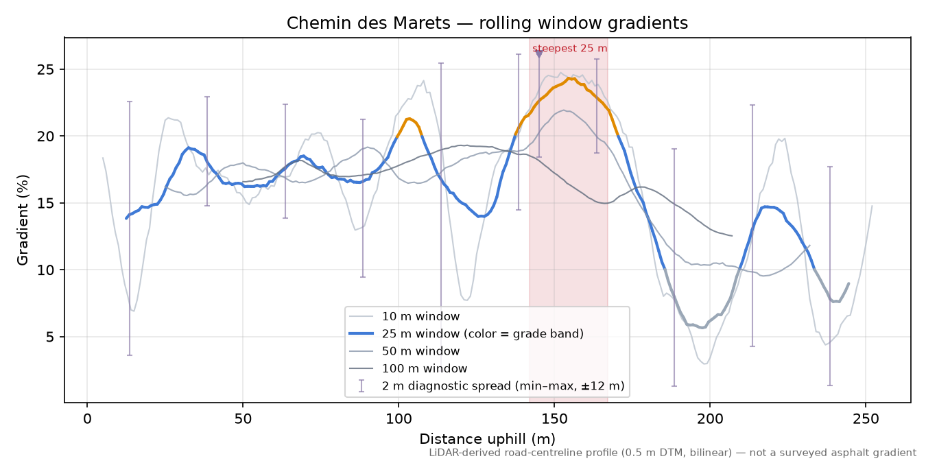 Chemin des Marets rolling gradient profile