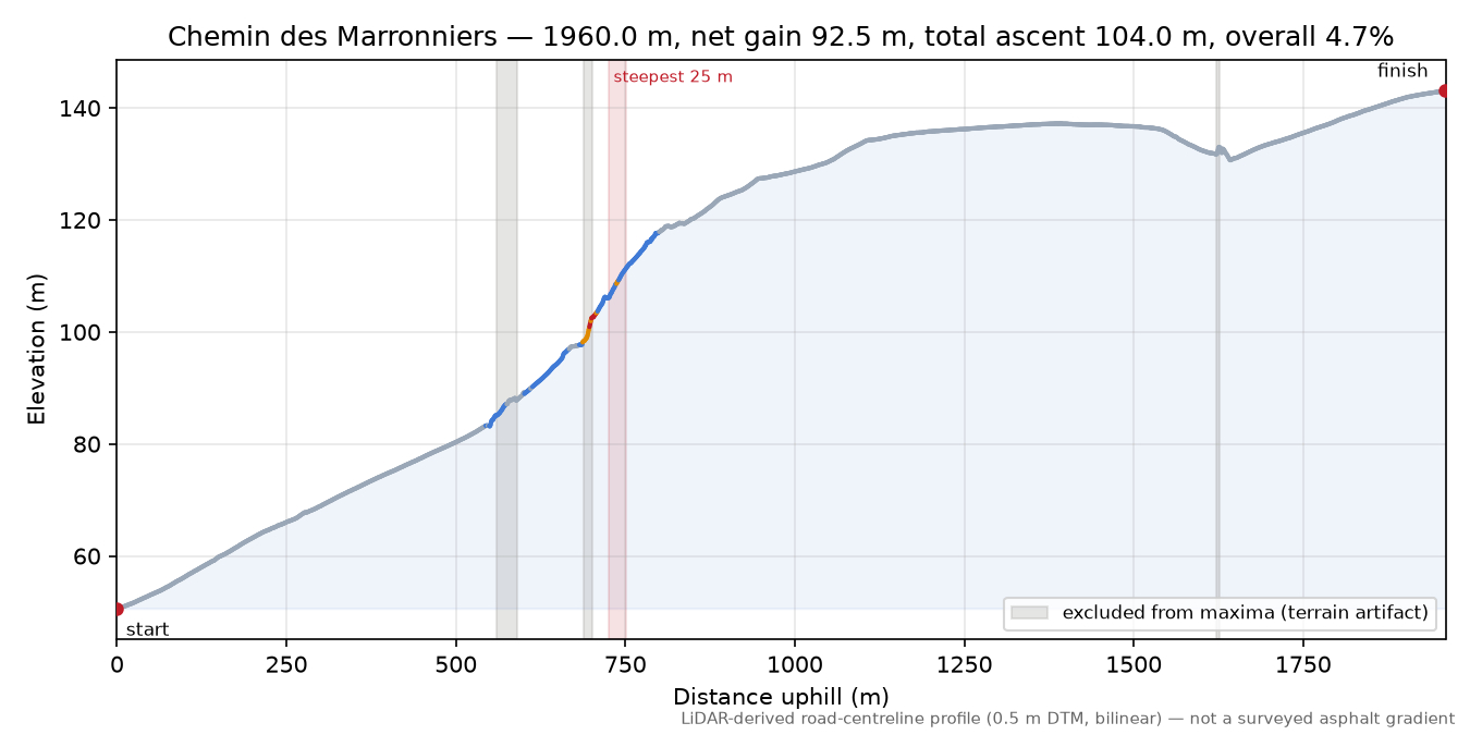 Chemin des Marronniers elevation profile