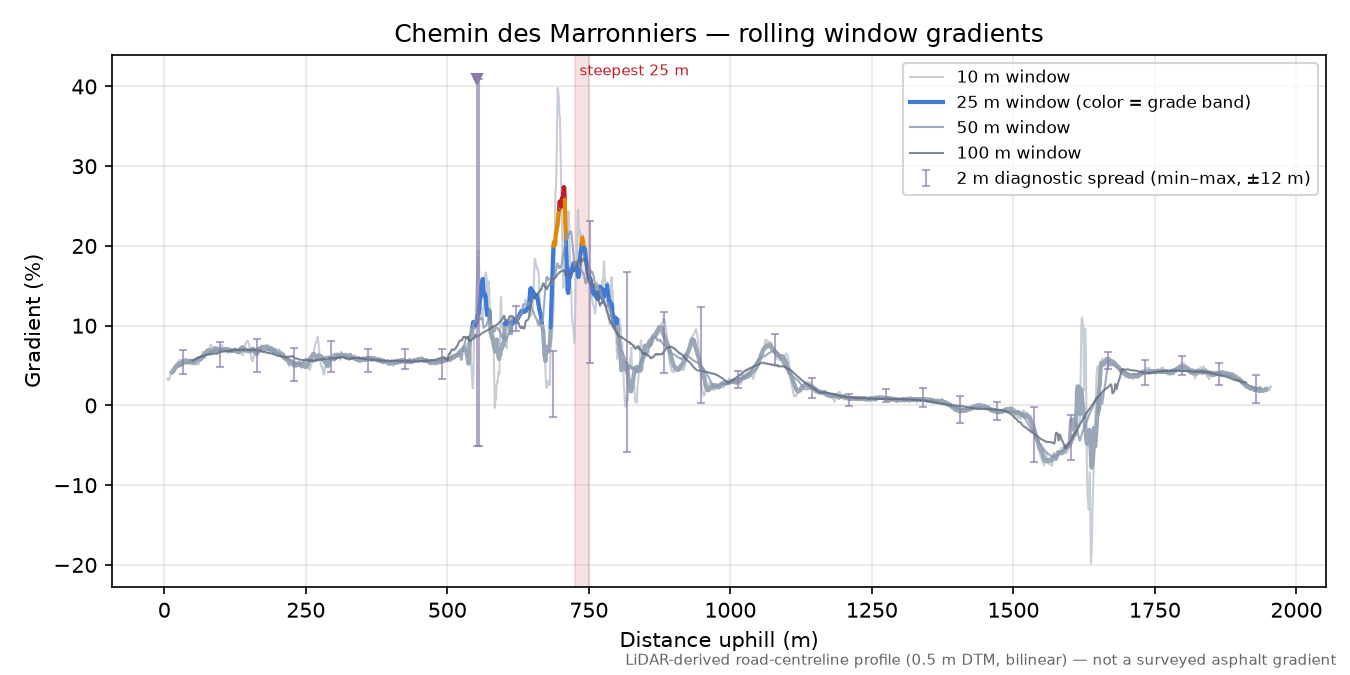 Chemin des Marronniers rolling gradient profile