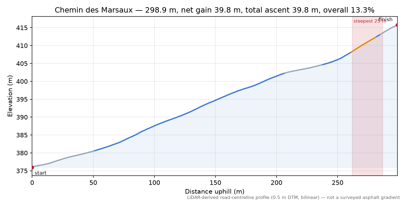 Chemin des Marsaux elevation profile