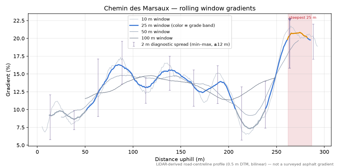 Chemin des Marsaux rolling gradient profile
