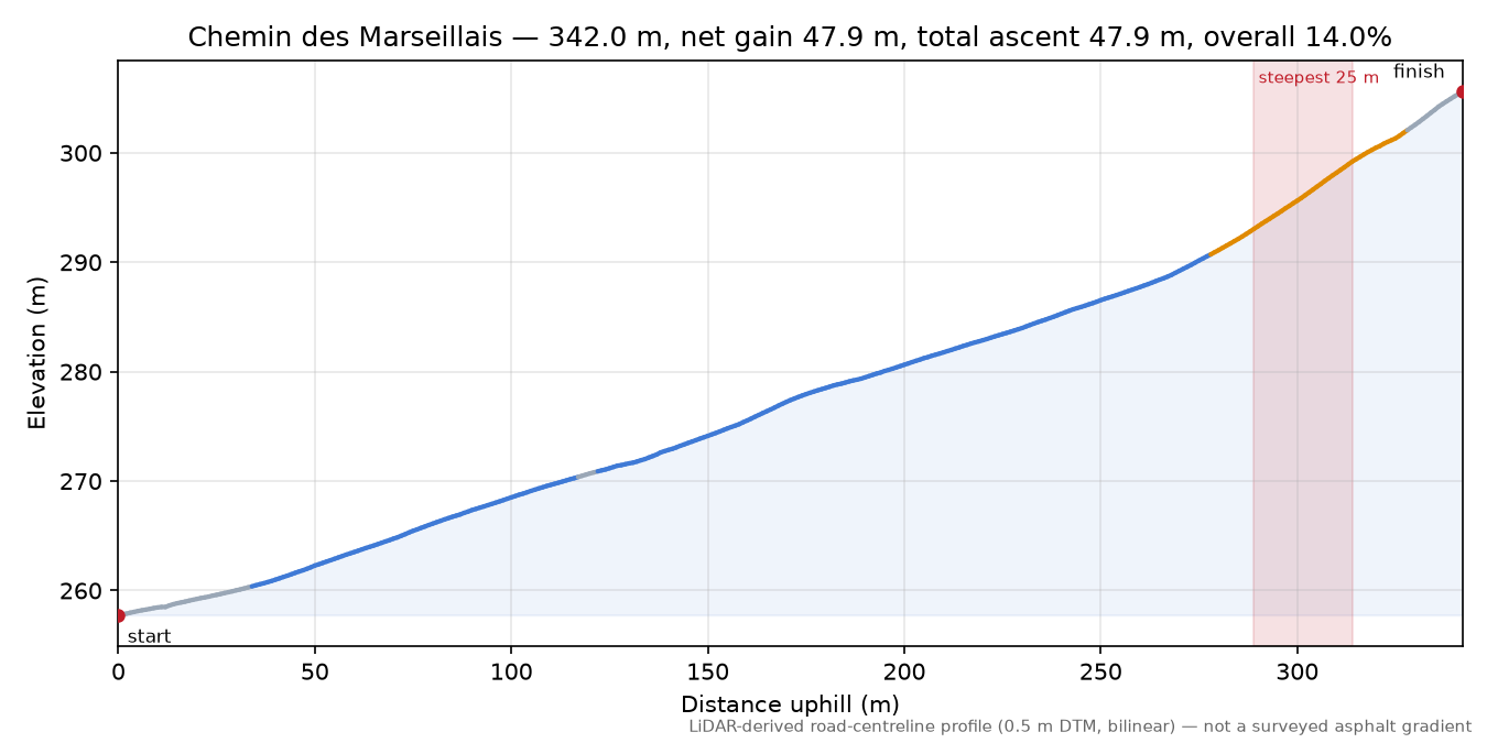 Chemin des Marseillais elevation profile