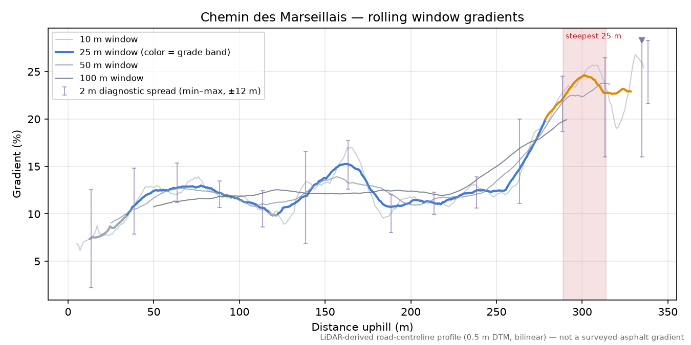 Chemin des Marseillais rolling gradient profile