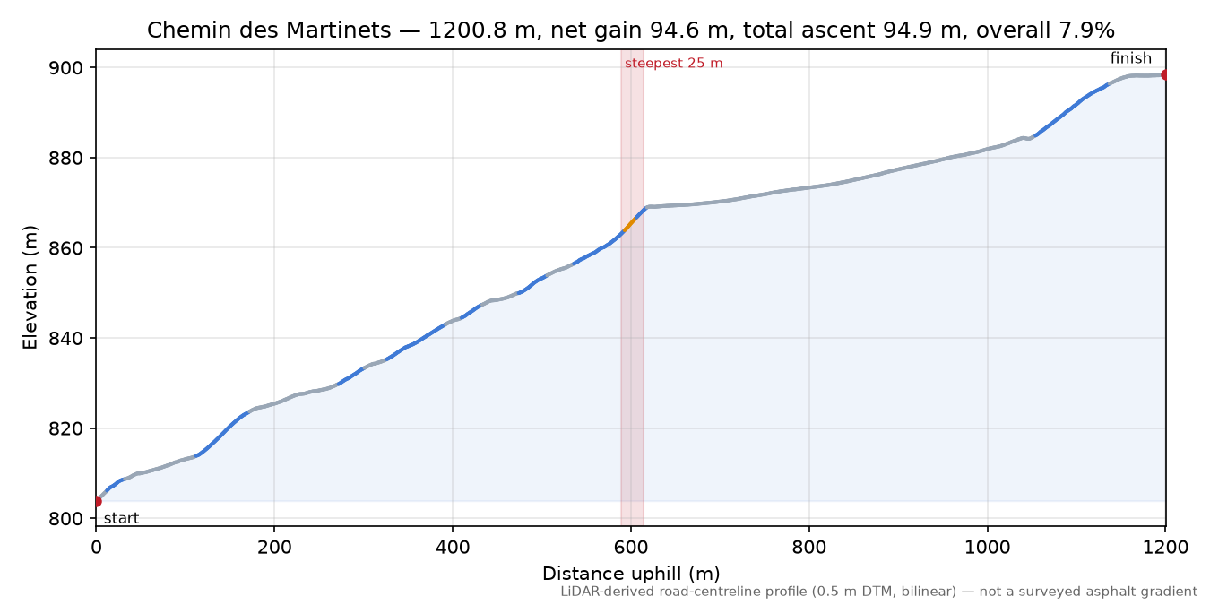 Chemin des Martinets elevation profile