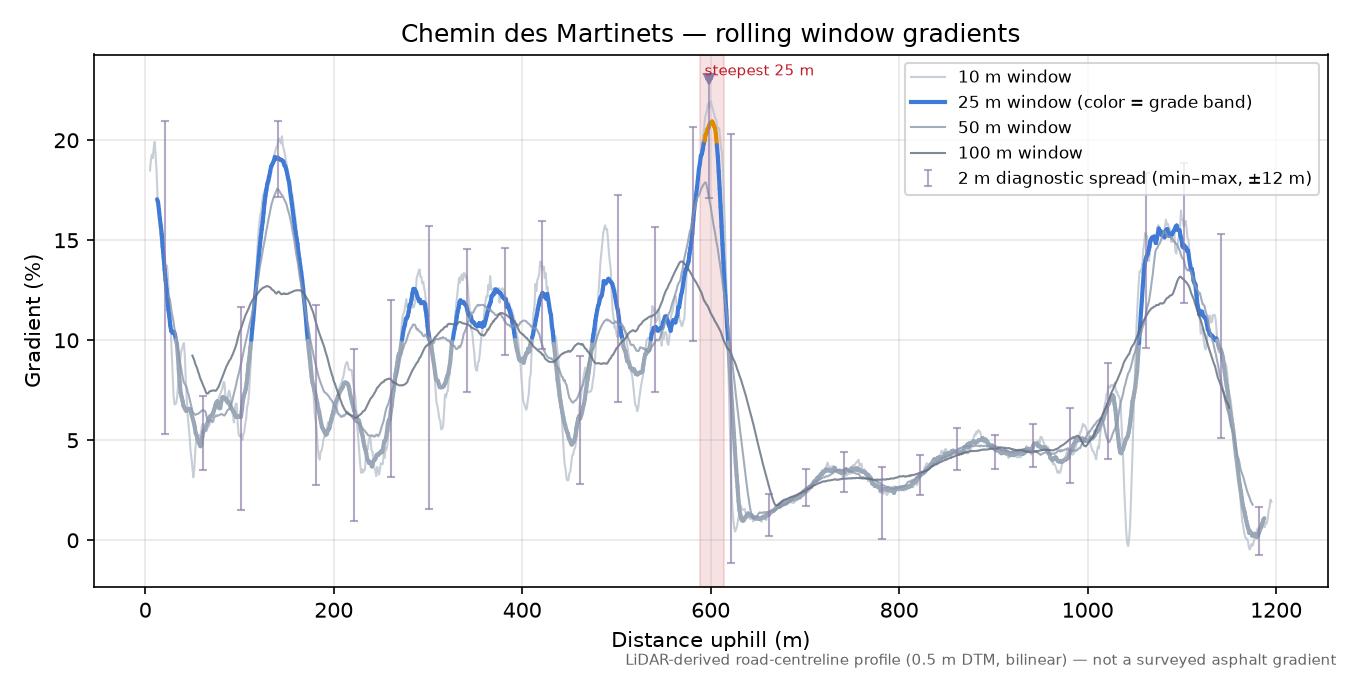 Chemin des Martinets rolling gradient profile