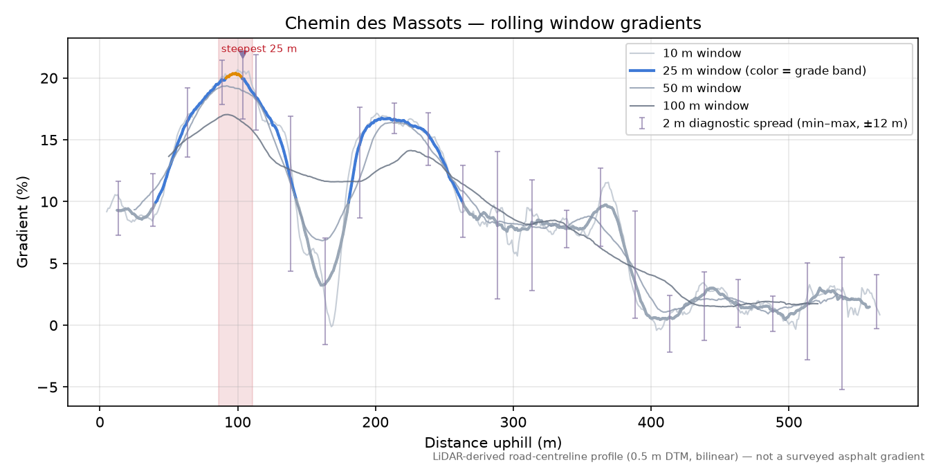Chemin des Massots rolling gradient profile