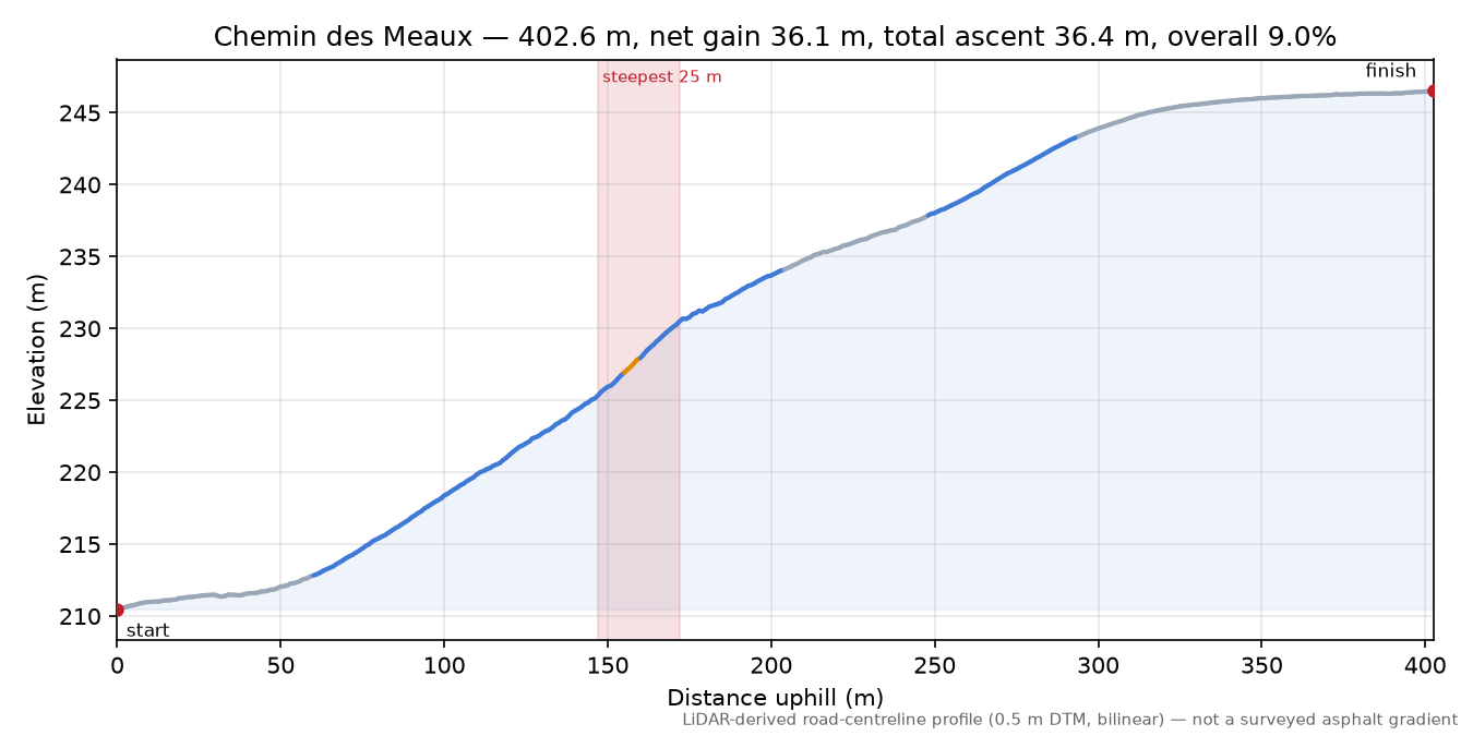 Chemin des Meaux elevation profile