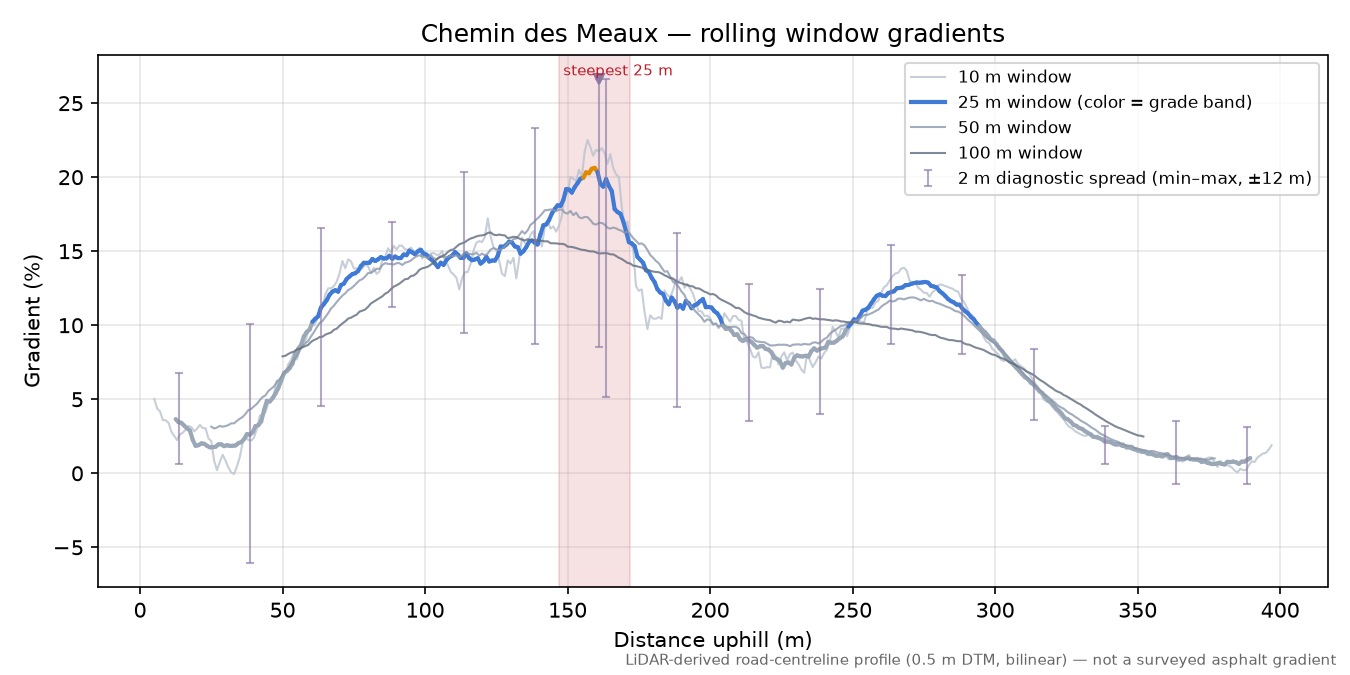 Chemin des Meaux rolling gradient profile