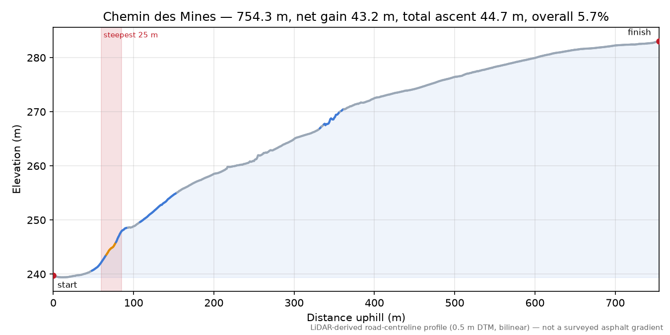 Chemin des Mines elevation profile