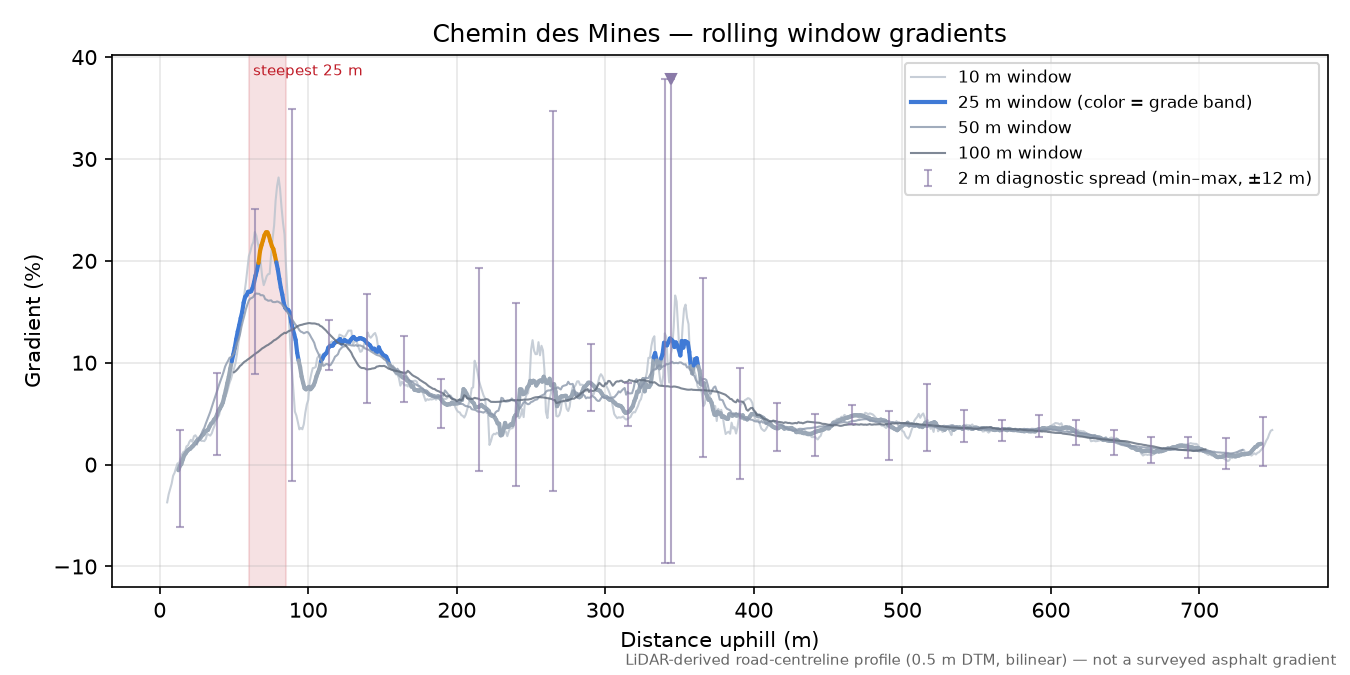 Chemin des Mines rolling gradient profile