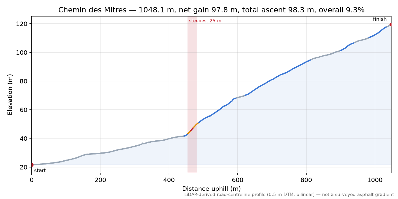 Chemin des Mitres elevation profile