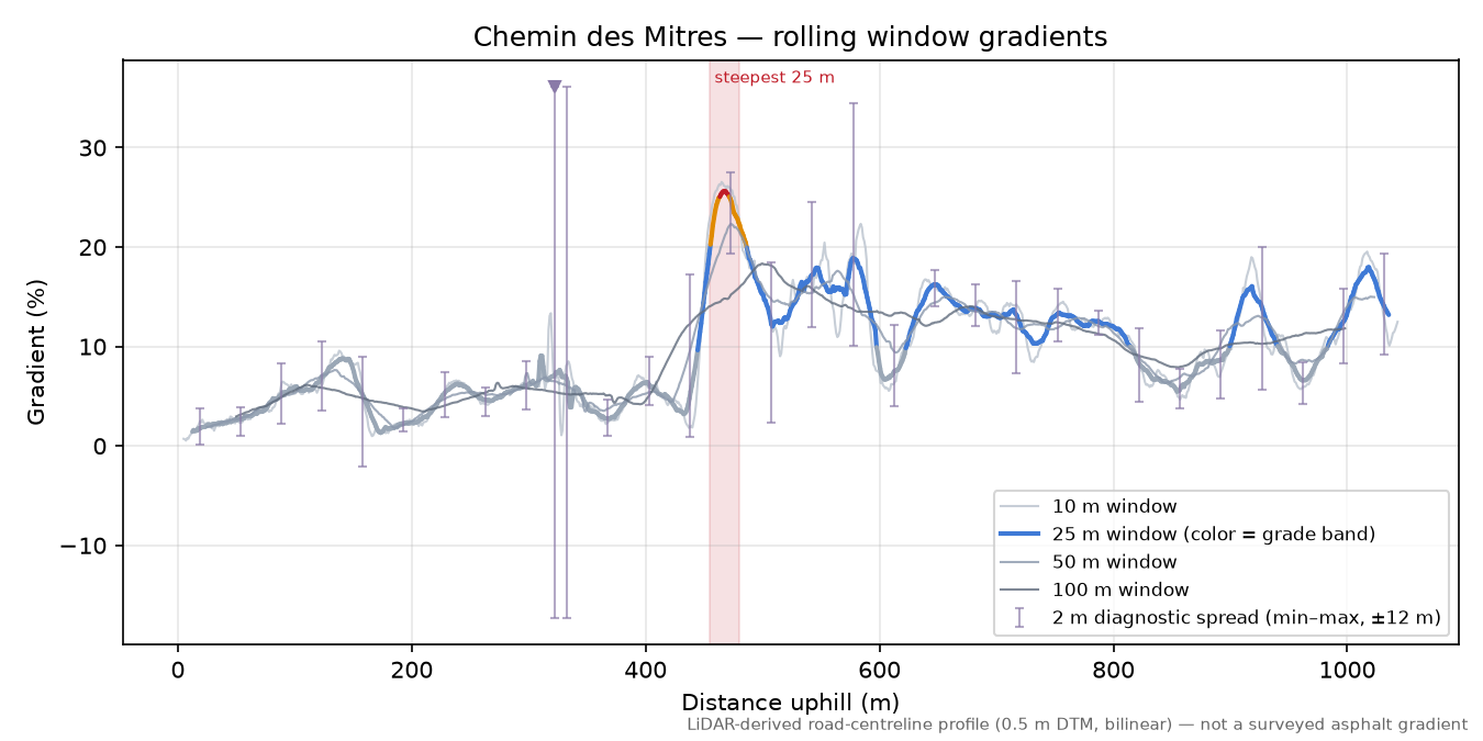 Chemin des Mitres rolling gradient profile