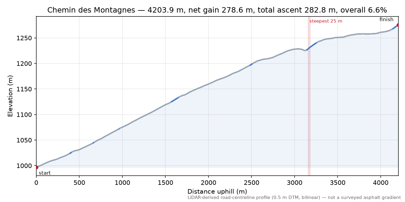 Chemin des Montagnes elevation profile
