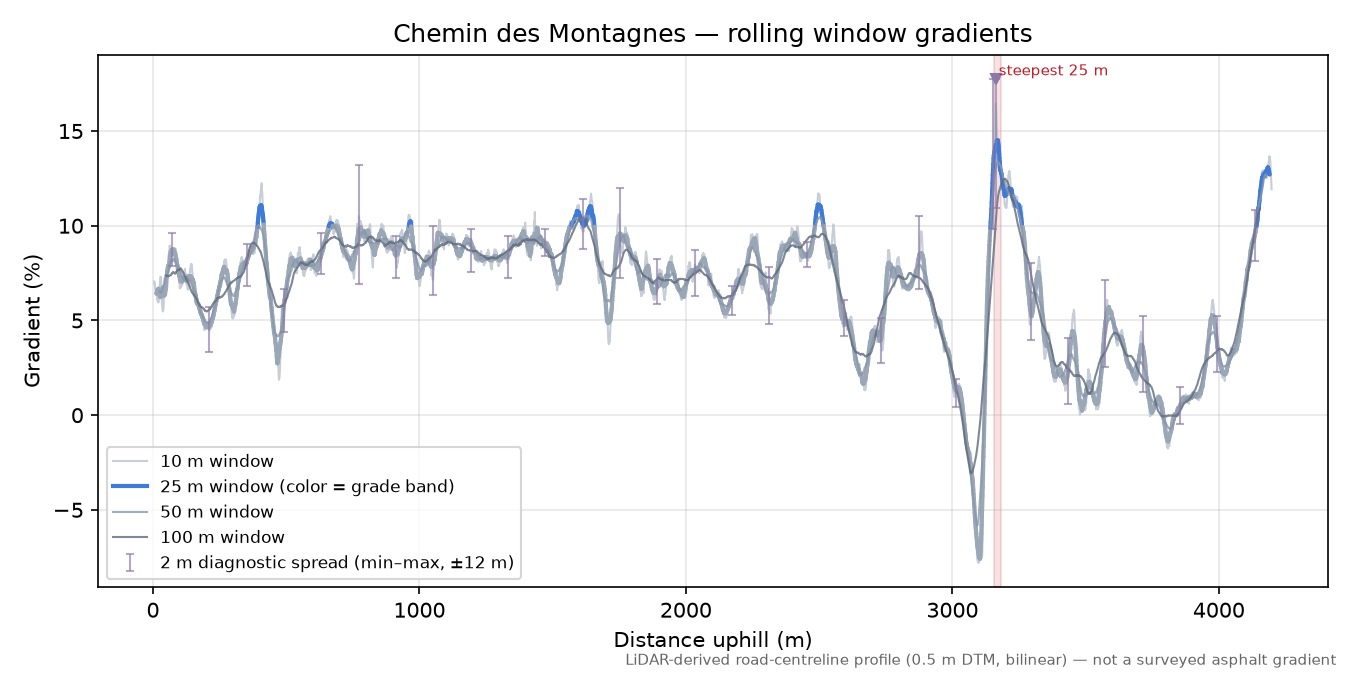 Chemin des Montagnes rolling gradient profile