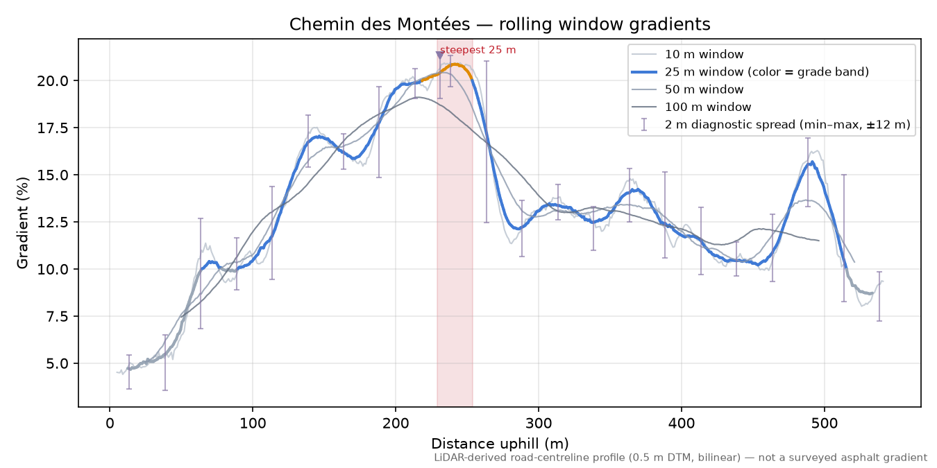 Chemin des Montées rolling gradient profile