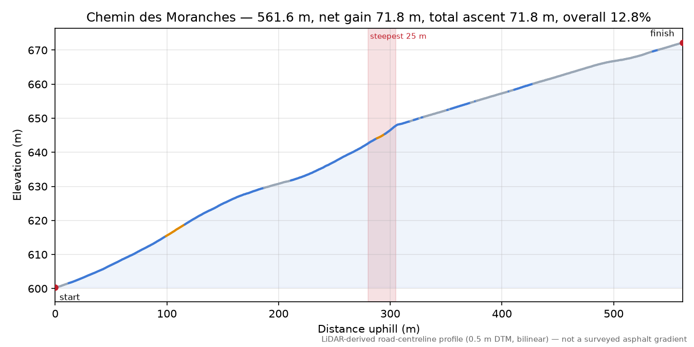 Chemin des Moranches elevation profile