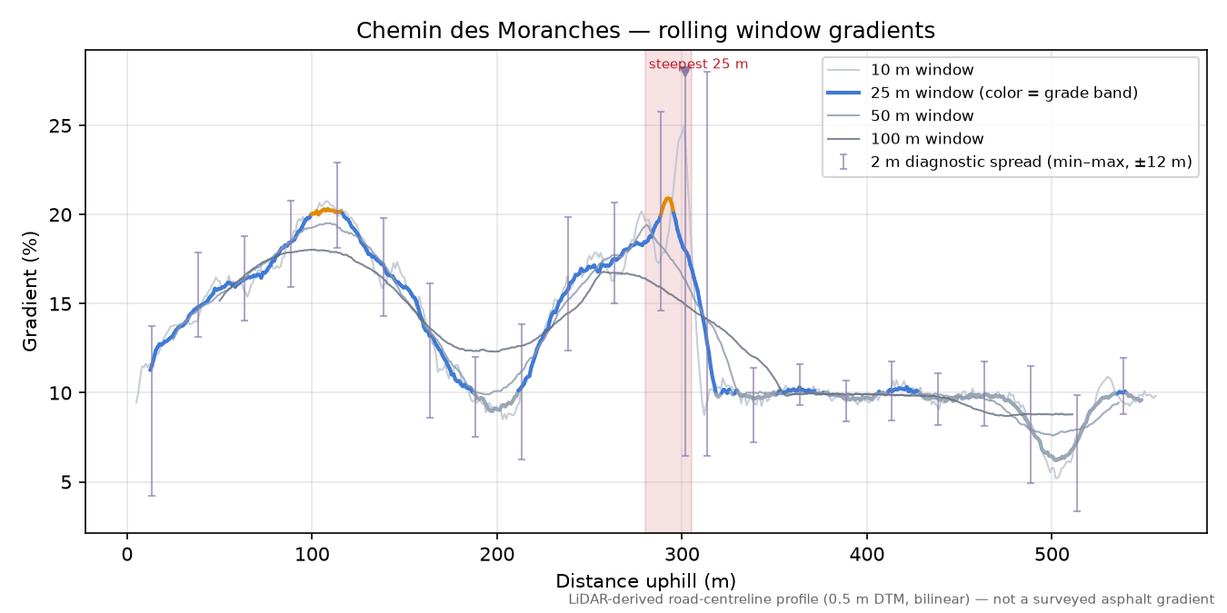 Chemin des Moranches rolling gradient profile
